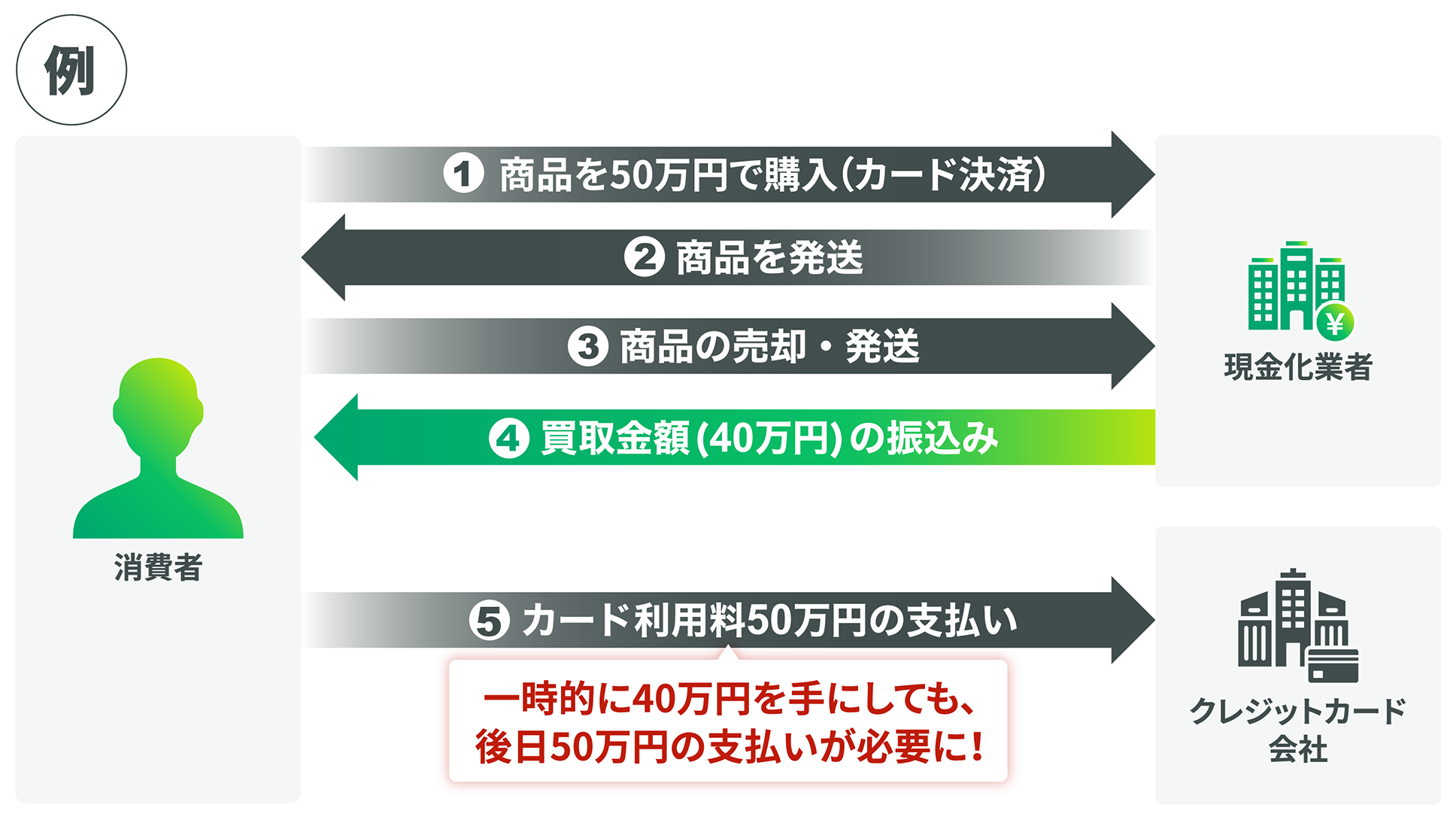 換金率ギャップの例